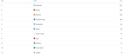 La tabla de posiciones de constructores de la F1 2026, tras el GP de Países Bajos