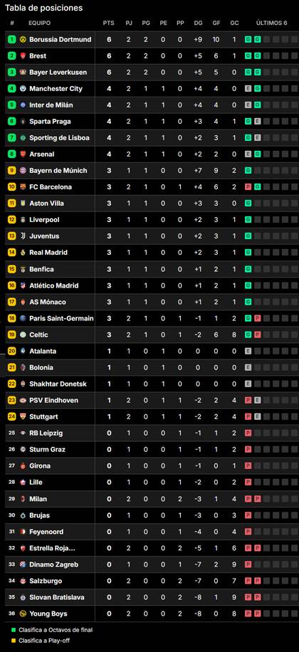 La tabla de posiciones de la Champions 2024-2025, mientras se desarrolla la segunda fecha