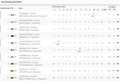 La tabla de posiciones de la clase Nacra 17 de vela, con la Argentina en el segundo puesto