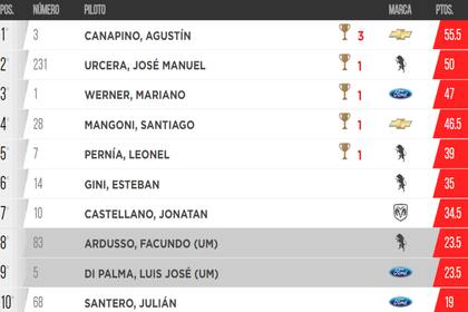 La tabla de posiciones de la Copa de Oro del Turismo Carretera 2022 tras la fecha de San Luis