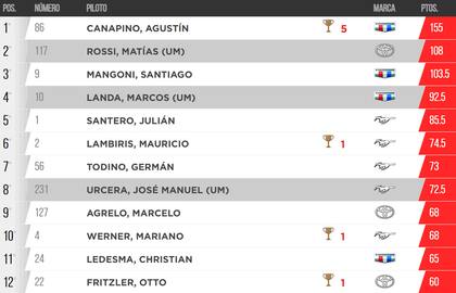 La tabla de posiciones de la Copa de Oro del TC, tras la final de Paraná
