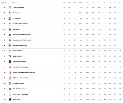 La tabla de posiciones de la Euroliga, con Estrella Roja en el puesto 13