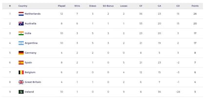 La tabla de posiciones de la FIH Pro League masculina 2023-2024, con los Leones en el 4° lugar