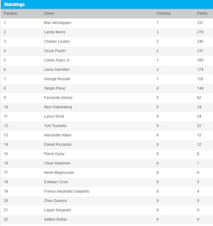 La tabla de posiciones de la Fórmula 1 2024, en la antesala del Gran Premio de Austin