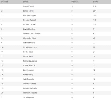 La tabla de posiciones de la Fórmula 1, tras el Gran Premio de Austria