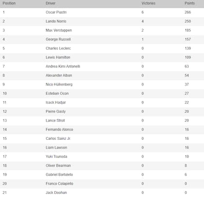 La tabla de posiciones de la Fórmula 1, tras el Gran Premio de Bélgica