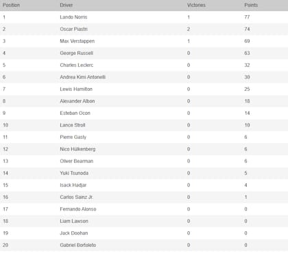 La tabla de posiciones de la Fórmula 1, tras el Gran Premio de Bahréin