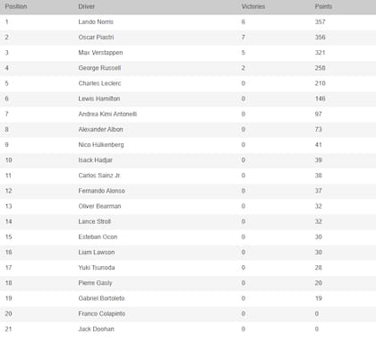 La tabla de posiciones de la Fórmula 1, tras el GP de México