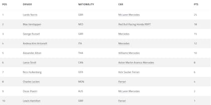 La tabla de posiciones de la Fórmula 1, tras el GP de Australia