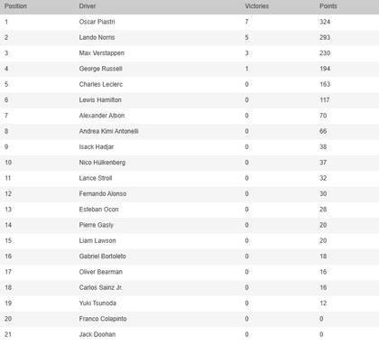 La tabla de posiciones de la Fórmula 1, tras el GP de Italia en Monza