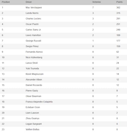La tabla de posiciones de la Fórmula 1, tras el GP de México y en la previa de Interlagos