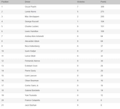 La tabla de posiciones de la Fórmula 1, tras el GP de Países Bajos