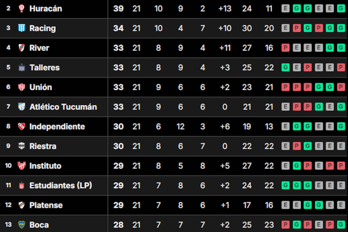 La tabla de posiciones de la Liga Profesional 2024, tras la fecha 21