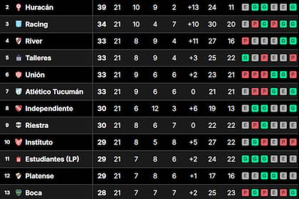 La tabla de posiciones de la Liga Profesional 2024, tras la fecha 21