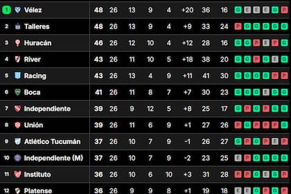 La tabla de posiciones de la Liga Profesional 2024, tras la penúltima fecha