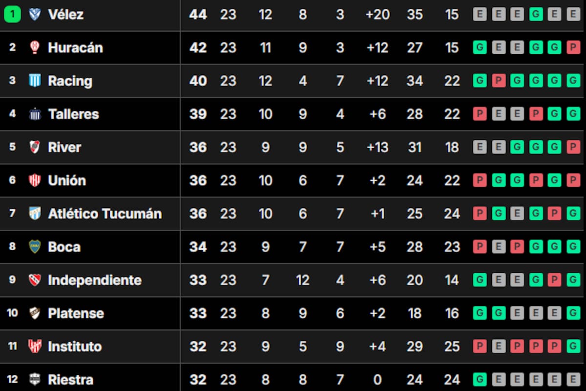 La tabla de posiciones de la Liga Profesional 2024, tras la fecha 23