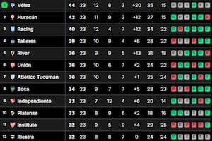 La tabla de posiciones de la Liga Profesional 2024, tras la fecha 23