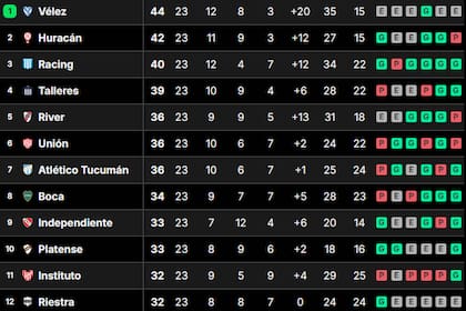 La tabla de posiciones de la Liga Profesional 2024, tras la fecha 23