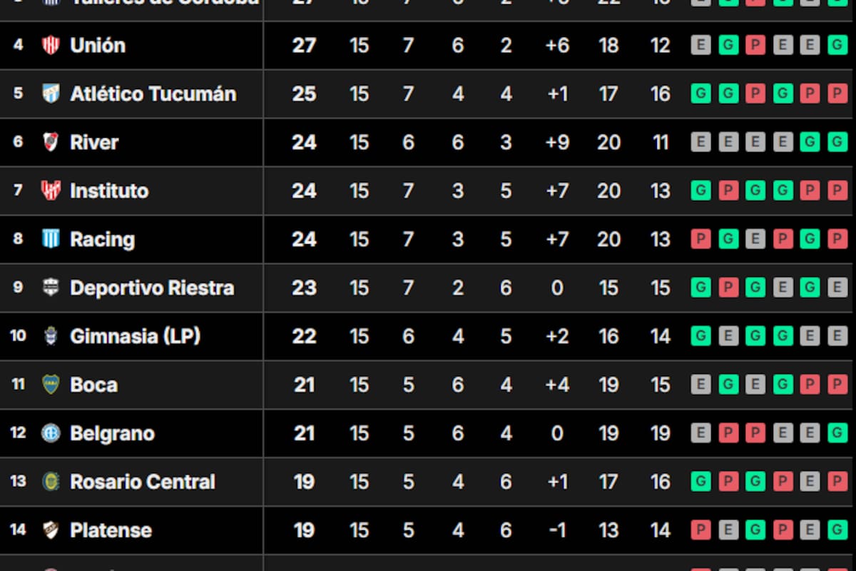 La tabla de posiciones de la Liga Profesional, tras la fecha 15