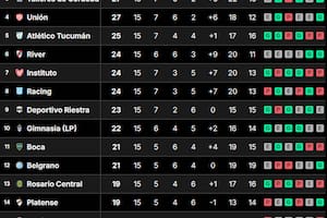 La tabla de posiciones de la Liga Profesional, tras la fecha 15