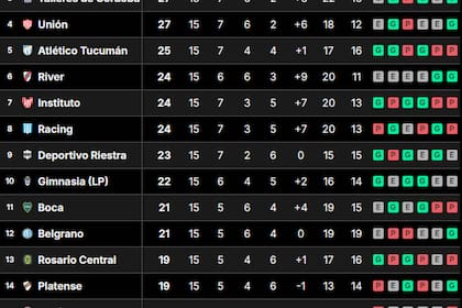 La tabla de posiciones de la Liga Profesional, tras la fecha 15