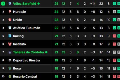 La tabla de posiciones de la Liga Profesional 2024 está disponible en canchallena, con resultados actualizados en tiempo real