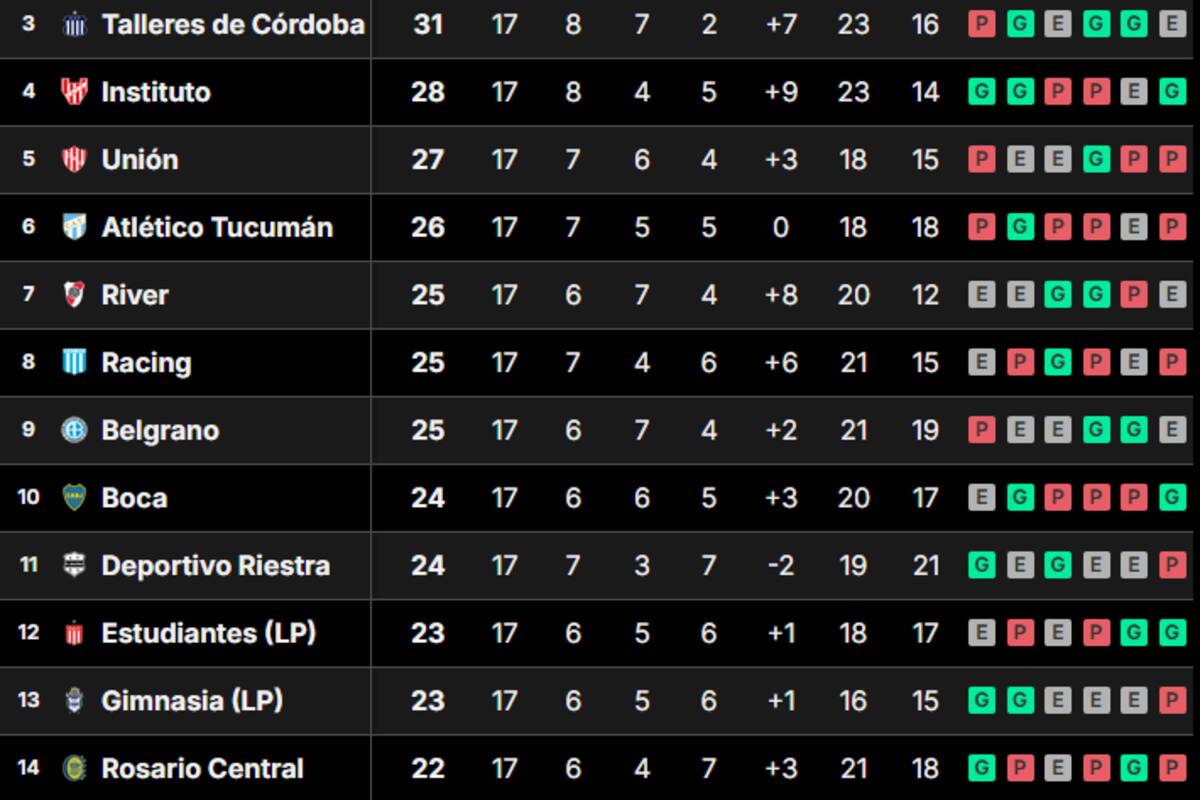 La tabla de posiciones de la Liga Profesional 2024, tras la fecha 17