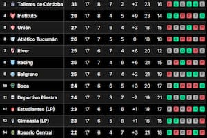 La tabla de posiciones de la Liga Profesional 2024, tras la fecha 17