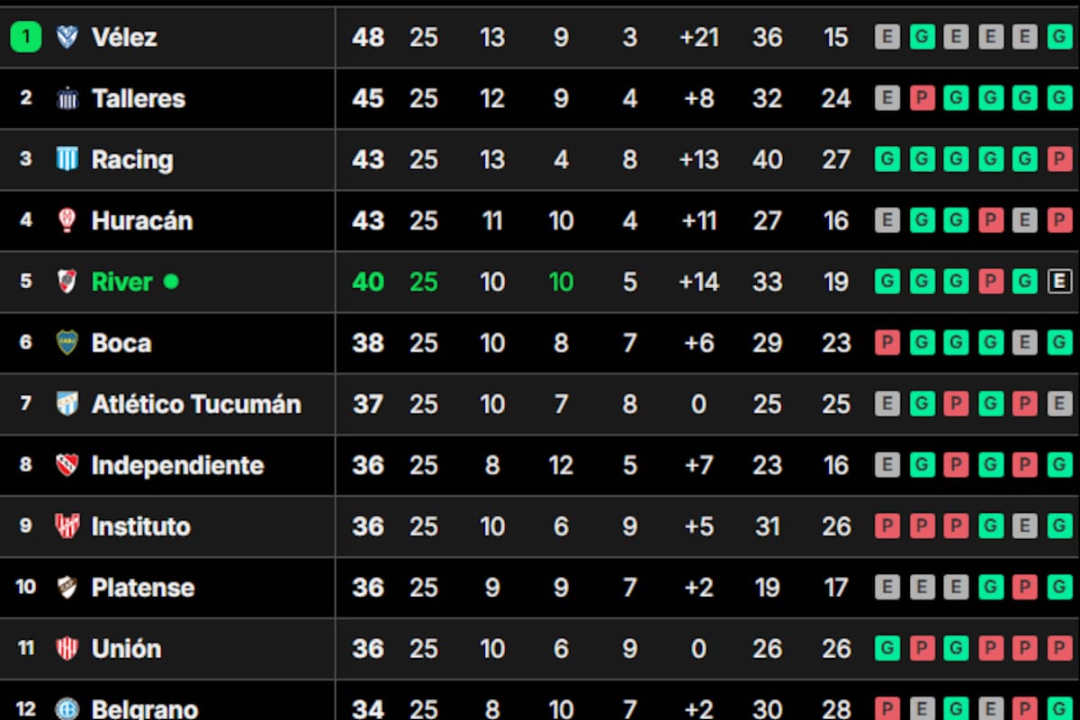 La tabla de posiciones de la Liga Profesional 2024, tras la derrota de Racing ante Estudiantes