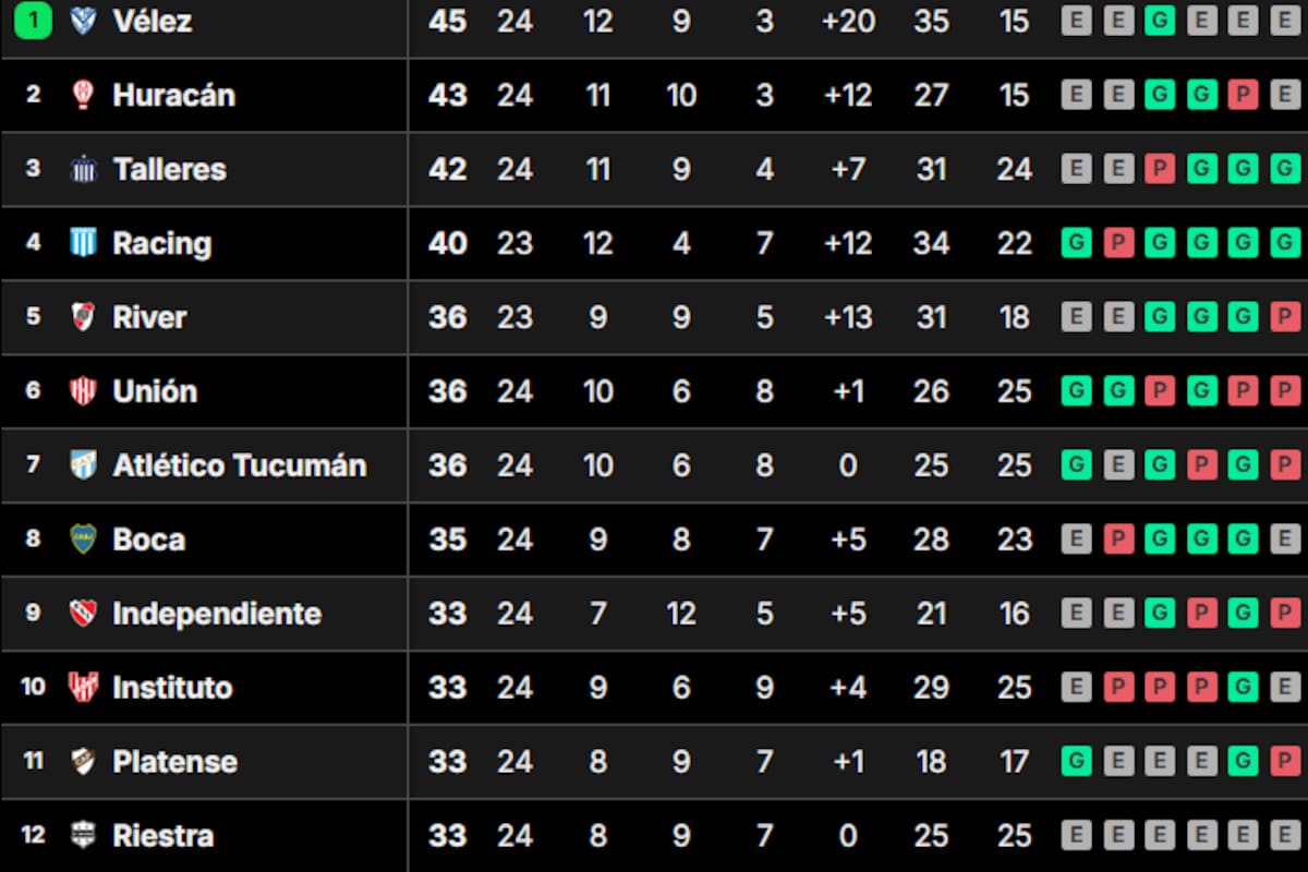La tabla de posiciones de la Liga Profesional 2024, tras la fecha 24