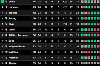 La tabla de posiciones de la Liga Profesional 2024, tras la fecha 24