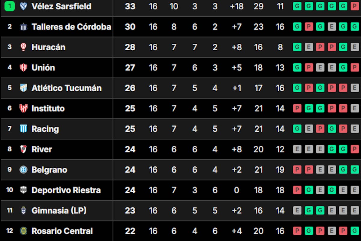 La tabla de posiciones de la Liga Profesional 2024 conserva a Vélez como líder luego de la caída en Rosario ante Central