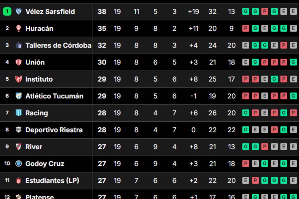 La tabla de posiciones de la Liga Profesional, tras la fecha 19