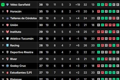 La tabla de posiciones de la Liga Profesional, tras la fecha 19