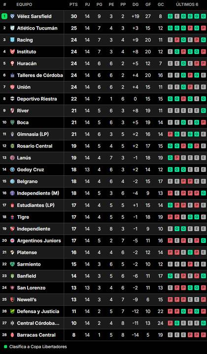 La tabla de posiciones de la Liga Profesional 2024, tras la fecha 14