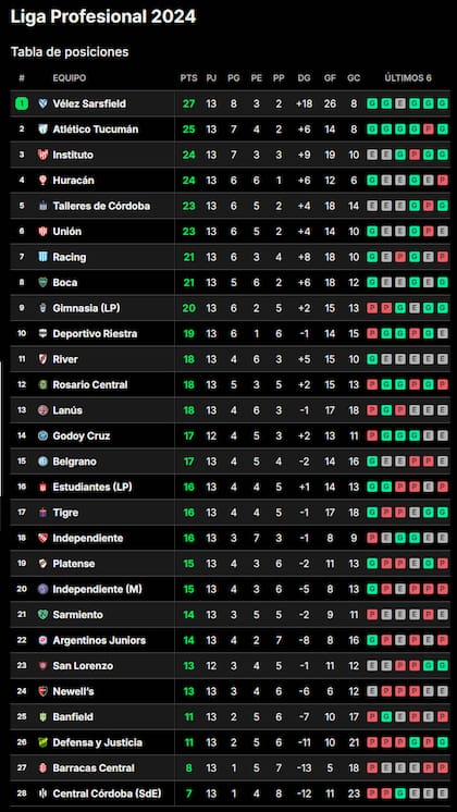 La tabla de posiciones de la Liga Profesional 2024, tras la fecha 13
