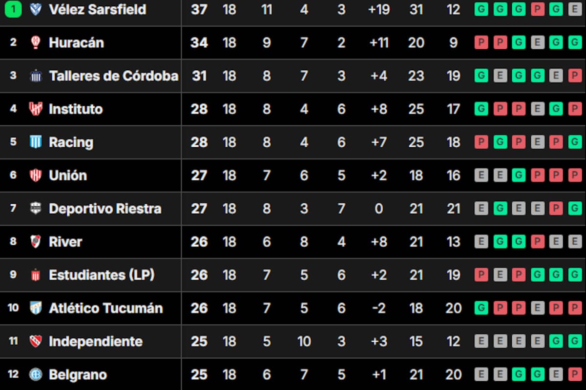 La tabla de posiciones de la Liga Profesional, tras la fecha 18