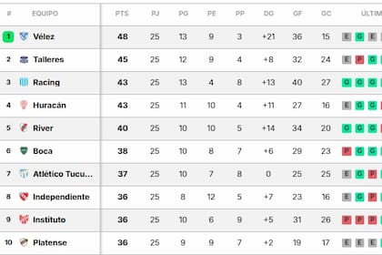 La tabla de posiciones de la Liga Profesional, a dos fechas del final