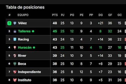 La tabla de posiciones de la Liga Profesional, con Talleres ahora en el segundo lugar luego de vencer a Huracán, quedando a tres unidades del líder Vélez