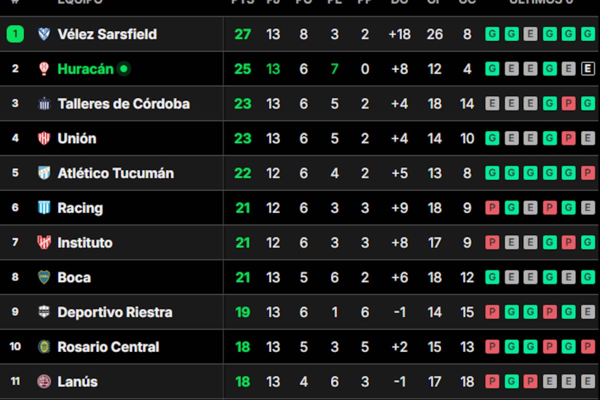 La tabla de posiciones de la Liga Profesional en vivo se puede seguir en el sirio canchallena.com, con datos en tiempo real