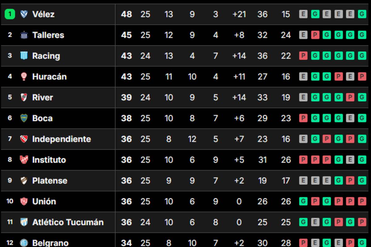 La tabla de posiciones de la LPF, tras la fecha 25; Vélez sigue en la cima, pero ahora con un nuevo escolta, Talleres