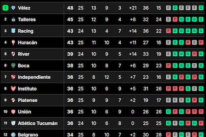 La tabla de posiciones de la LPF, tras la fecha 25