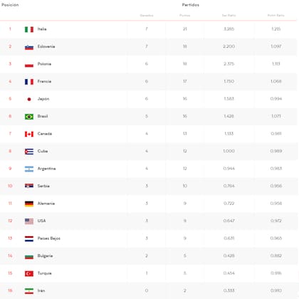 La tabla de posiciones de la Nations League de vóley, con la Argentina en el noveno puesto