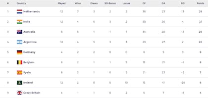 La tabla de posiciones de la Pre League de hockey masculina, con los Leones