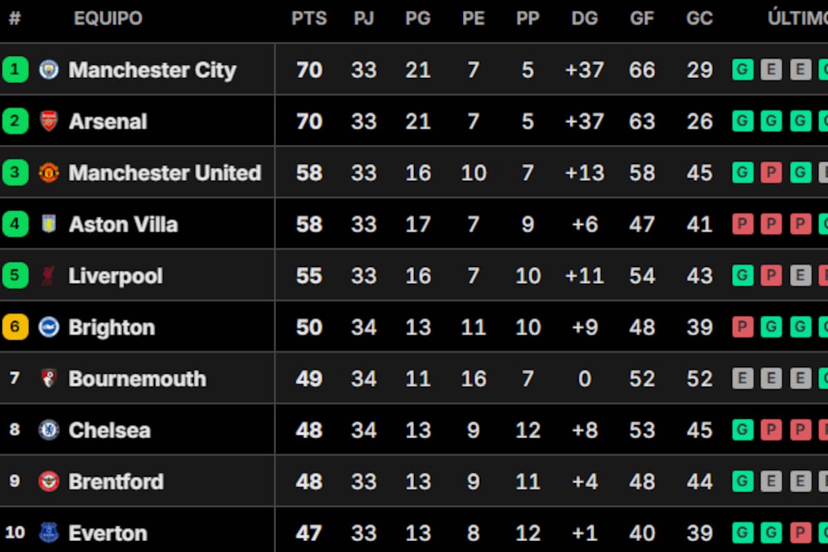 La tabla de posiciones de la Premier League 2025-2026