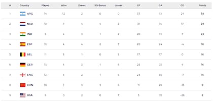 La tabla de posiciones de la Pro League femenina