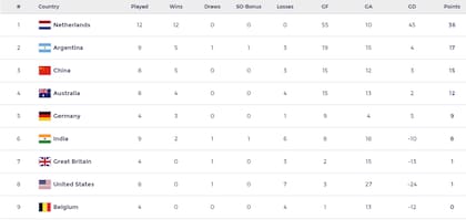 La tabla de posiciones de la Pro League femenina, con las Leonas