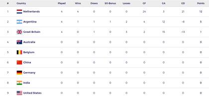 La tabla de posiciones de la Pro League femenina, con las Leonas en el segundo lugar