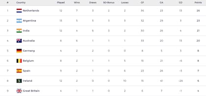La tabla de posiciones de la Pro League masculina, con los Leones, que vencieron este miércoles