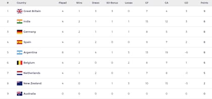 La tabla de posiciones de la Pro League masculina, con los Leones dando pelea para subir